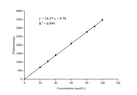 Sirtuin 1 (SIRT-1) Activity Assay Kit - ABMIUM
