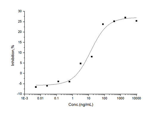 Measured by its ability to inhibit BMP9-induced alkaline phosphatase production by MC3T3E1 mouse chondrogenic cells. The ED<sub>50</sub> for this effect is typically 3-15ng/mL in the presence of 2 ng/mL of recombinant human BMP9.