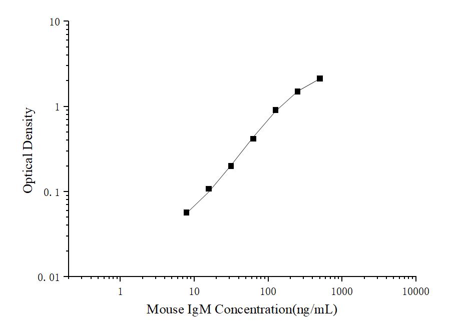 Mini Sample Mouse IgM (Immunoglobulin M) ELISA Kit - ABMIUM