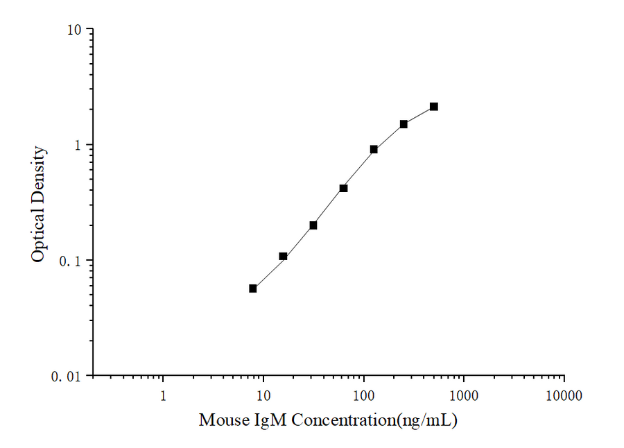 Mini Sample Mouse IgM (Immunoglobulin M) ELISA Kit - ABMIUM