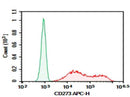 Anti-Human CD273 Antibody [HIQB273-1] - ABMIUM