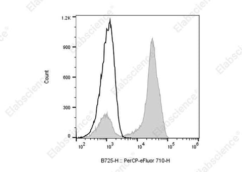 Anti-Human CD2 Antibody [LO-CD2a] - ABMIUM