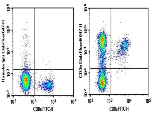 C57/BL6 Mouse splenocytes were stained with 0.2 μg AF/LE Purified Anti-Mouse CD3ε Antibody[145-2C11] (Right) and 0.2 μg Armenian Hamster IgG, κ Isotype Control (Left), followed by Elab Fluor<sup>®</sup> 647-conjugated Goat Anti- Armenian Hamster IgG Secondary Antibody, then anti-Mouse CD8a FITC-conjugated Monoclonal Antibody.