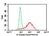Anti-Human IL-9 Antibody [MH9A4] - ABMIUM