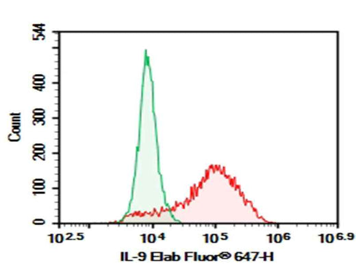 Anti-Human IL-9 Antibody [MH9A4] - ABMIUM