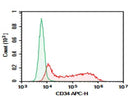 Anti-Human CD34 Antibody [HI273] - ABMIUM