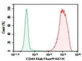 Human peripheral blood lymphocytes were stained with 0.2 μg AF/LE Purified Anti-Human CD44 Antibody[Hermes-1] (Right) and 0.2 μg Rat IgG2a, κ Isotype Control (Left), followed by PE-conjugated Goat Anti-Rat IgG Secondary Antibody.