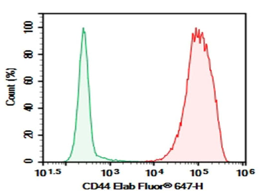 Human peripheral blood lymphocytes were stained with 0.2 μg AF/LE Purified Anti-Human CD44 Antibody[Hermes-1] (Right) and 0.2 μg Rat IgG2a, κ Isotype Control (Left), followed by PE-conjugated Goat Anti-Rat IgG Secondary Antibody.