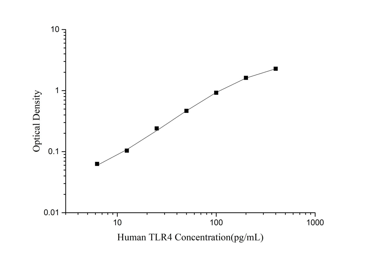 Human TLR4(Toll-Like Receptor 4) ELISA Kit - ABMIUM