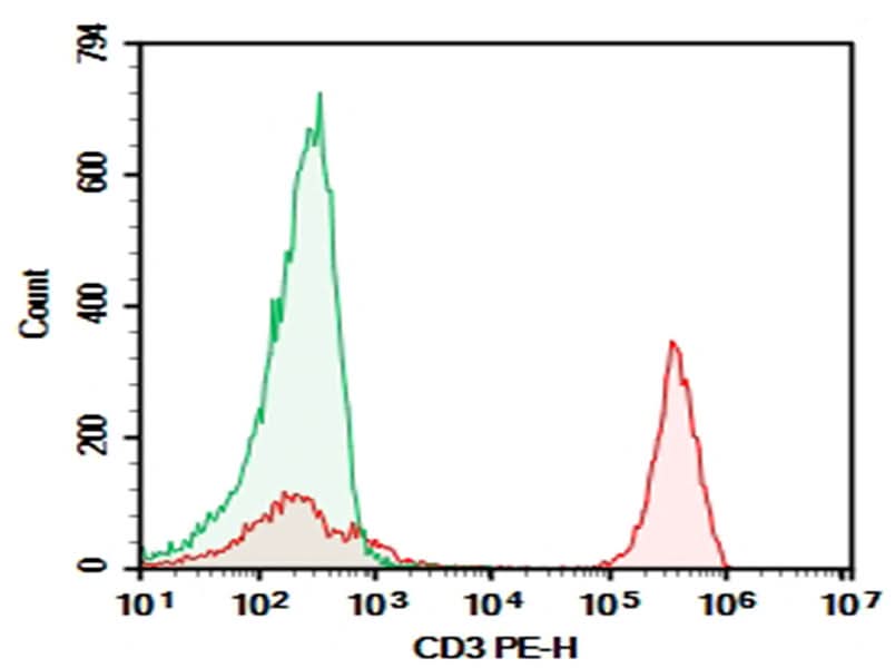 Human peripheral blood lymphocytes were stained with 0.2 μg AF/LE Purified Anti-Human CD3 Antibody[UCHT1] (Right) and 0.2 μg Mouse IgG1, κ Isotype Control (Left), followed by PE-conjugated Goat Anti-Mouse IgG Secondary Antibody.