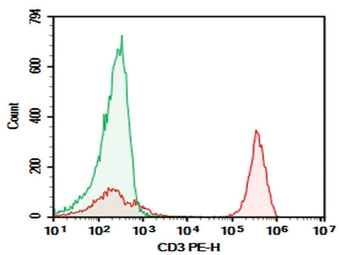 Human peripheral blood lymphocytes were stained with 0.2 μg AF/LE Purified Anti-Human CD3 Antibody[UCHT1] (Right) and 0.2 μg Mouse IgG1, κ Isotype Control (Left), followed by PE-conjugated Goat Anti-Mouse IgG Secondary Antibody.