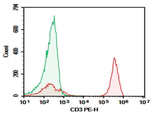 Human peripheral blood lymphocytes were stained with 0.2 μg AF/LE Purified Anti-Human CD3 Antibody[UCHT1] (Right) and 0.2 μg Mouse IgG1, κ Isotype Control (Left), followed by PE-conjugated Goat Anti-Mouse IgG Secondary Antibody.