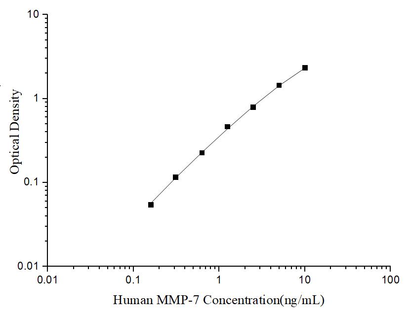 Uncoated Human MMP-7 (Matrix Metalloproteinase 7) ELISA Kit - ABMIUM