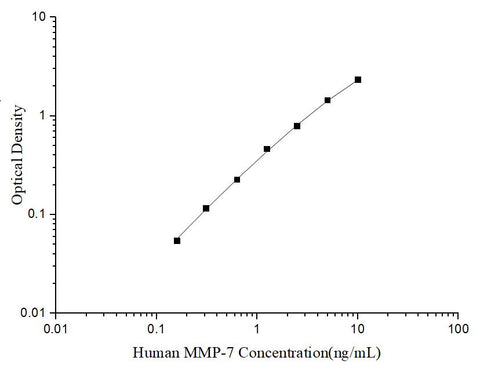 Uncoated Human MMP-7 (Matrix Metalloproteinase 7) ELISA Kit - ABMIUM