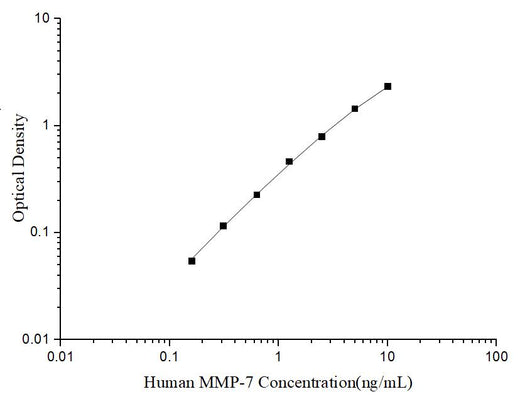 Uncoated Human MMP-7 (Matrix Metalloproteinase 7) ELISA Kit - ABMIUM