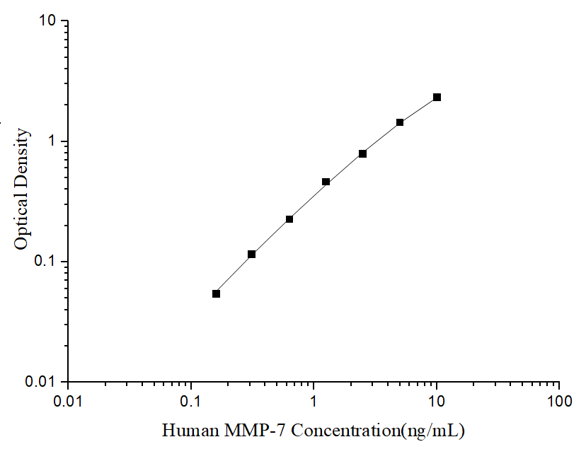 Uncoated Human MMP-7 (Matrix Metalloproteinase 7) ELISA Kit - ABMIUM