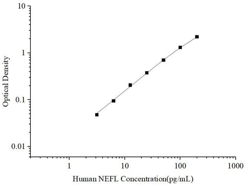 Uncoated Human NEFL (Neurofilament, Light Polypeptide) ELISA Kit - ABMIUM