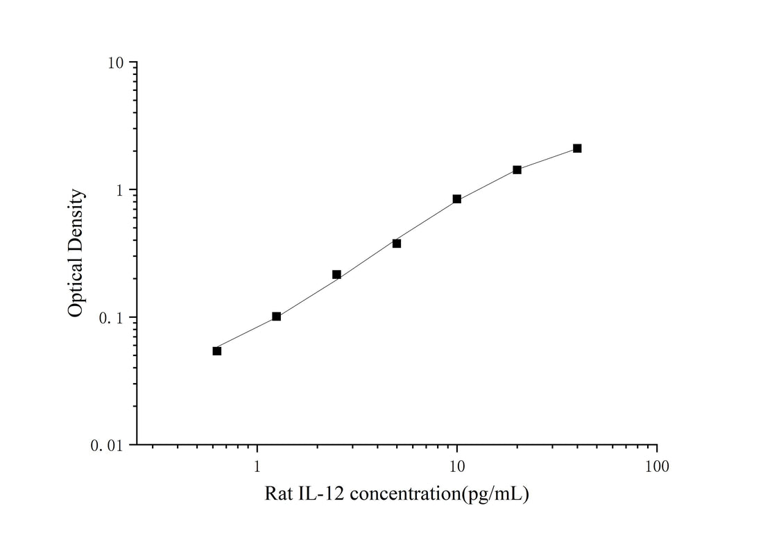 High Sensitivity Rat IL-12 (Interleukin 12) ELISA Kit - ABMIUM