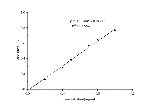 Amylose Colorimetric Assay Kit - ABMIUM