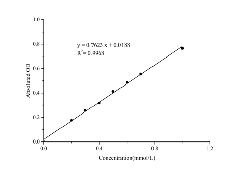 Neutrophil Elastase (NE) Activity Colorimetric Assay Kit - ABMIUM