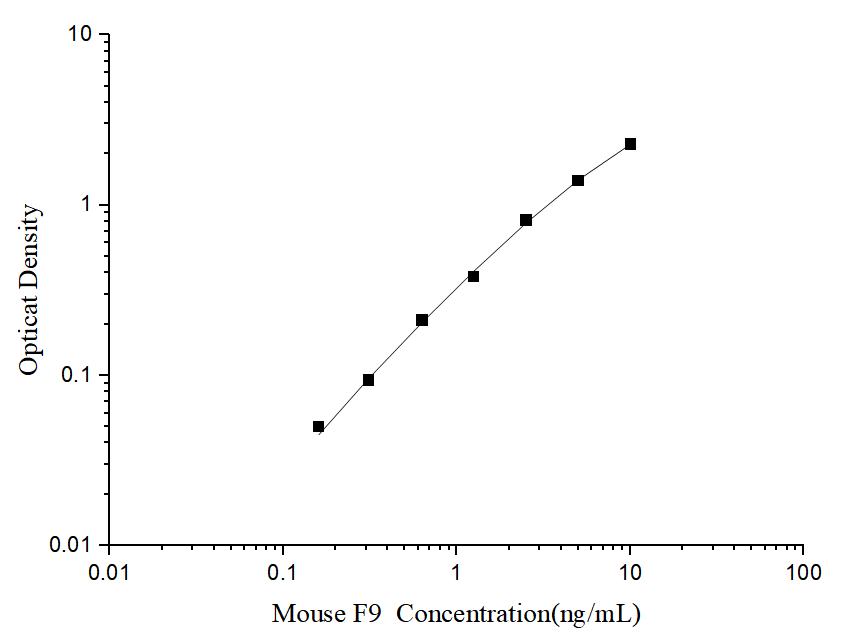 Mini Sample Mouse F9 (Coagulation Factor Ⅸ) ELISA Kit - ABMIUM