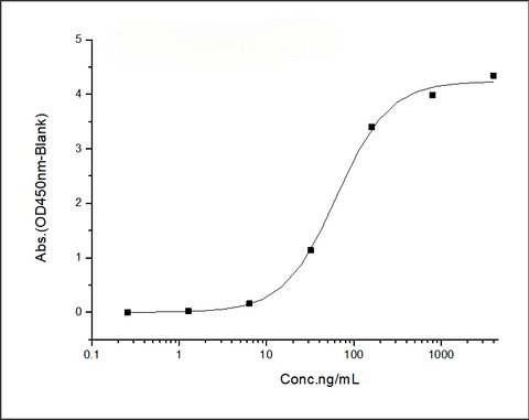 Immobilized SARS-CoV-2 B.1.1.529 (Omicron) Spike RBD Protein (mFc Tag)(Cat: PKSV030474) at 2 μg/mL (100 μL/well) can bind ACE2 Protein, Human, Recombinant (His Tag), HPLC-verified (Cat: PKSR030508), the EC<sub>50</sub> is 30-150 ng/mL.