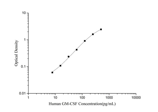 Human GM-CSF(Granulocyte-Macrophage Colony Stimulating Factor) ELISA Kit - ABMIUM