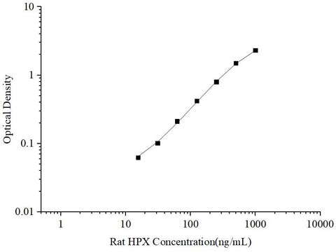 Uncoated Rat HPX(Hemopexin) ELISA Kit - ABMIUM