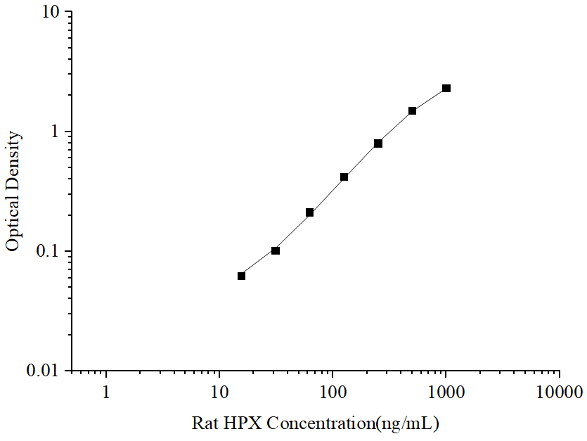Uncoated Rat HPX(Hemopexin) ELISA Kit - ABMIUM