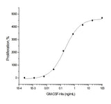 Measured in a cell proliferation assay using TF-1 human erythroleukemic cells. The ED<sub>50</sub> for this effect is typically 0.1-0.6 ng/mL.