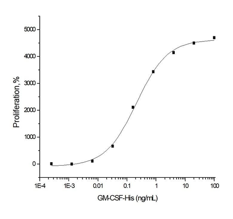 Measured in a cell proliferation assay using TF-1 human erythroleukemic cells. The ED<sub>50</sub> for this effect is typically 0.1-0.6 ng/mL.