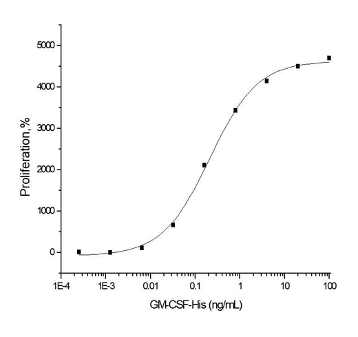 Measured in a cell proliferation assay using TF-1 human erythroleukemic cells. The ED<sub>50</sub> for this effect is typically 0.1-0.6 ng/mL.