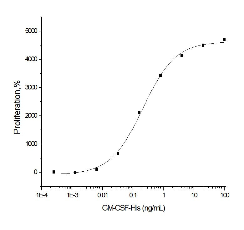Measured in a cell proliferation assay using TF-1 human erythroleukemic cells. The ED<sub>50</sub> for this effect is typically 0.1-0.6 ng/mL.