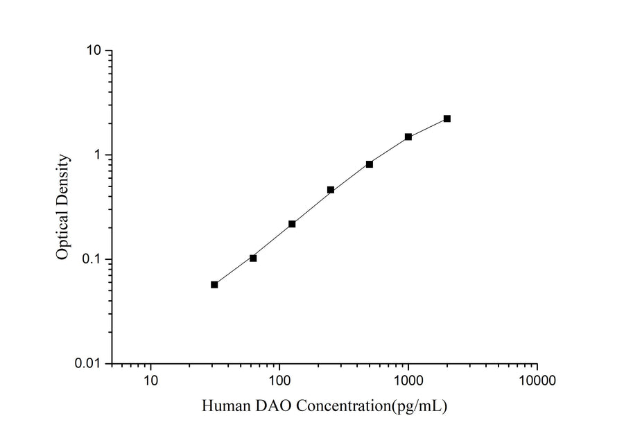 Human DAO (Diamine Oxidase) ELISA Kit - ABMIUM