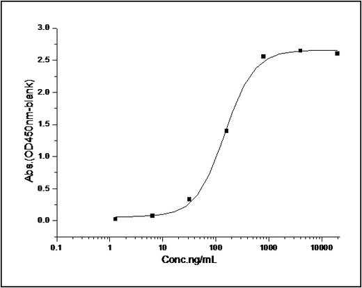 Measured by its binding ability in a functional ELISA. Immobilized mouse IL1R2-His at 10 μg/ml (100 μl/well) can bind biotinylated human IL1B-His (Cat: PKSH031840), The EC<sub>50</sub> of biotinylated human IL1B-His (Cat: PKSH031840) is 0.37-0.85 μg/ml.
