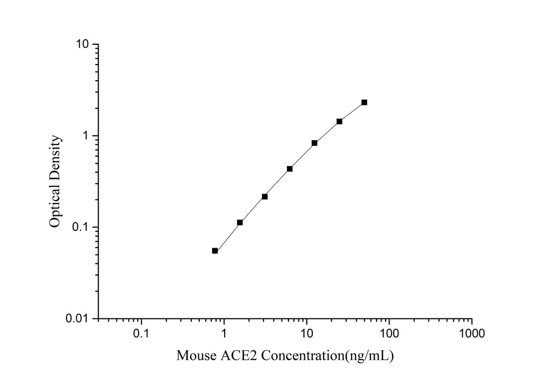 Mouse ACE2 (Angiotensin I Converting Enzyme 2) ELISA Kit - ABMIUM
