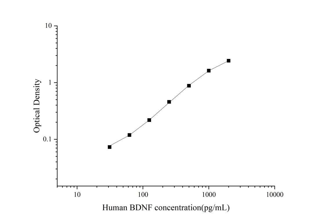 Uncoated Human BDNF(Brain Derived Neurotrophic Factor) ELISA Kit - ABMIUM
