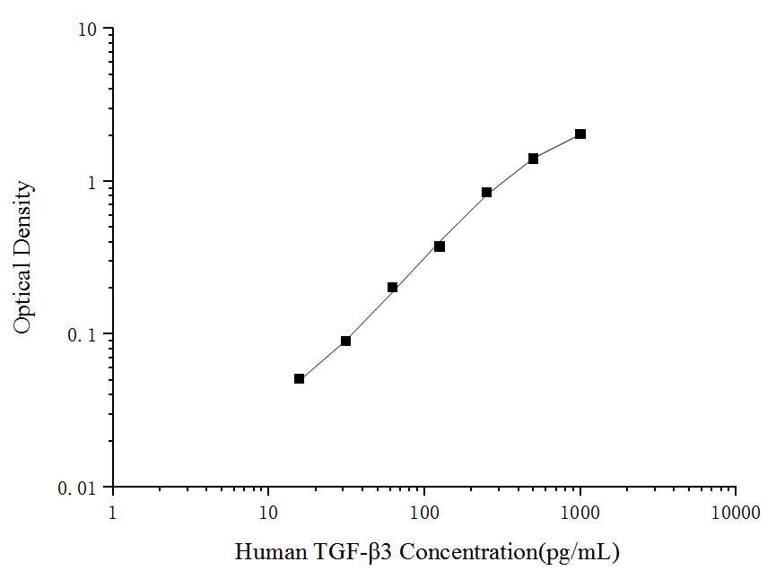 Human TGF-β3(Transforming Growth Factor Beta 3) ELISA Kit - ABMIUM