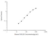 Human TGF-β3(Transforming Growth Factor Beta 3) ELISA Kit - ABMIUM