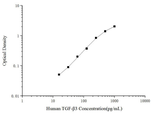 Human TGF-β3(Transforming Growth Factor Beta 3) ELISA Kit - ABMIUM