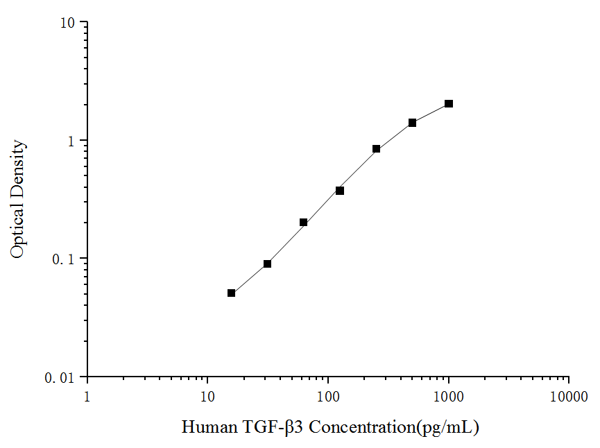 Human TGF-β3(Transforming Growth Factor Beta 3) ELISA Kit - ABMIUM