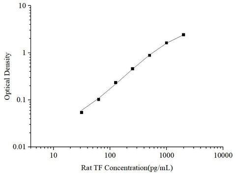 Uncoated Rat TF(Tissue Factor) ELISA Kit - ABMIUM