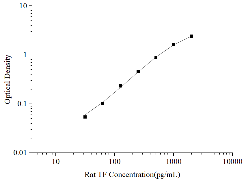 Uncoated Rat TF(Tissue Factor) ELISA Kit - ABMIUM