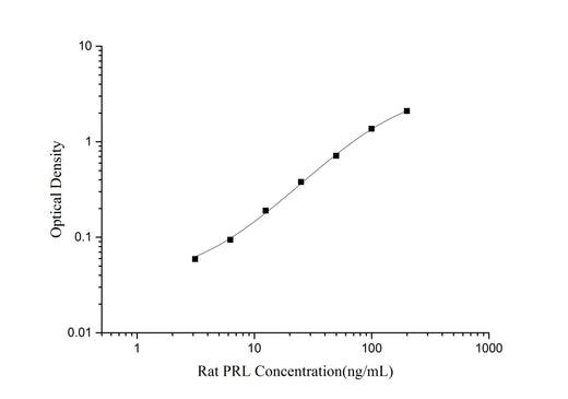 Rat PRL(Prolactin) ELISA Kit - ABMIUM