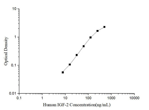 Human IGF-2(Insulin Like Growth Factor 2) ELISA Kit - ABMIUM
