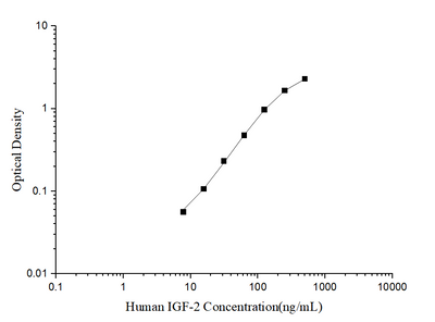 Human IGF-2(Insulin Like Growth Factor 2) ELISA Kit - ABMIUM