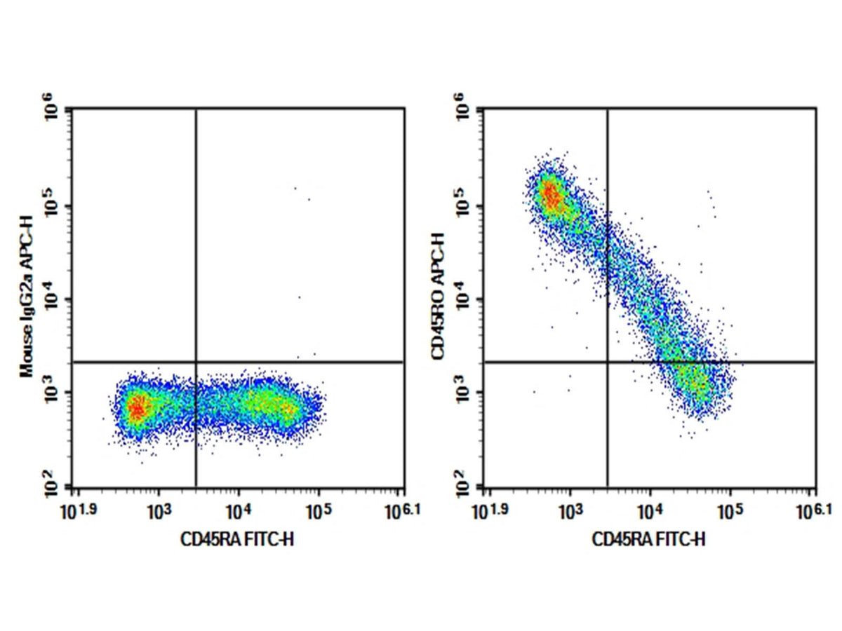 Human peripheral blood lymphocytes were stained with 0.2 μg Purified Anti-Human CD45RO Antibody[UCHL1](Right) and 0.2 μg Mouse IgG2a, κ Isotype Control(Left), followed by APC-conjugated Goat Anti-Mouse IgG Secondary Antibody, then anti-Human CD45RA FITC-conjugated Monoclonal Antibody and anti-Human CD3 PerCP-conjugated Monoclonal Antibody. Data shown were from CD3+ population.