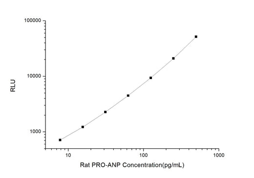 Rat PRO-ANP (Pro Atrial Natriuretic Peptide) CLIA Kit - ABMIUM