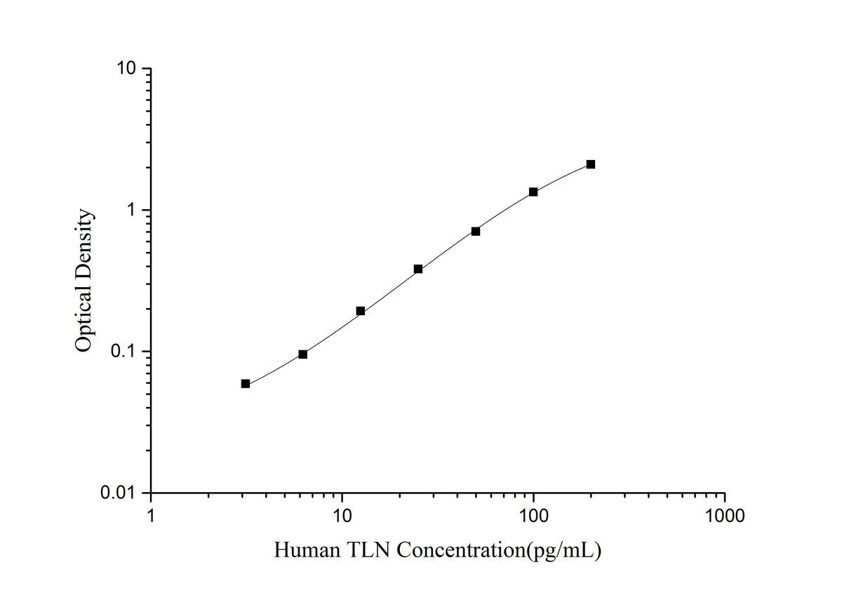 Human TLN(Talin) ELISA Kit - ABMIUM