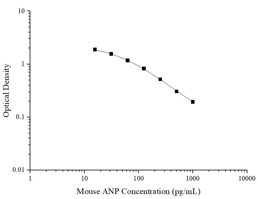 Mouse ANP(Atrial Natriuretic Peptide) ELISA Kit - ABMIUM
